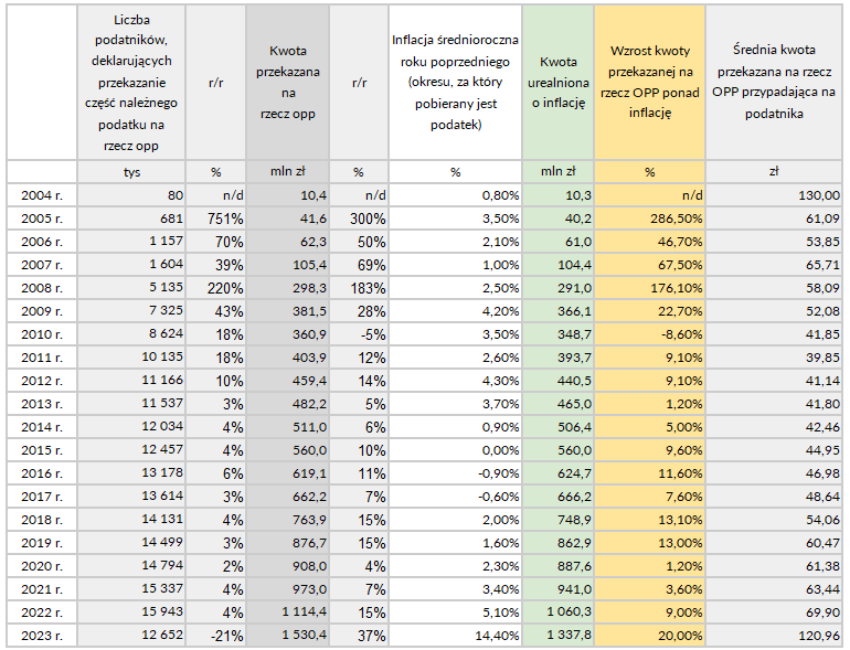 zestawienie Ministerstwa Finansów z uwzględnieniem inflacji, a także uzupełniamy je o średnią kwotę przekazywanego odpisu przez podatnika